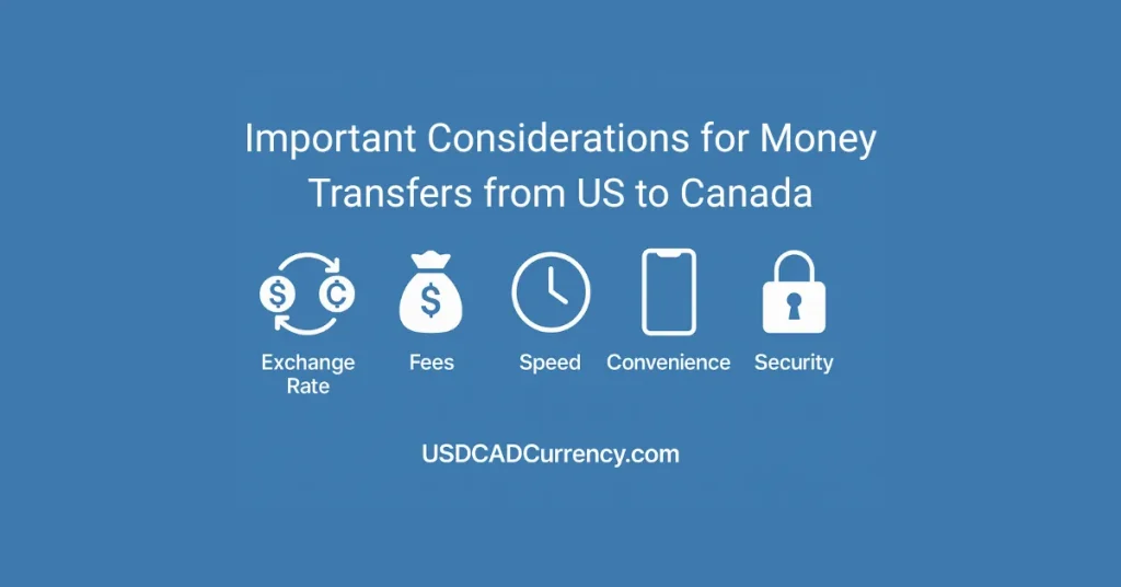 Important considerations for money transfers from US to Canada including exchange rate, fees, speed, convenience, and security